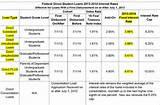 Stafford Loan Current Interest Rates pictures Stafford Loan Current Interest Rates pictures